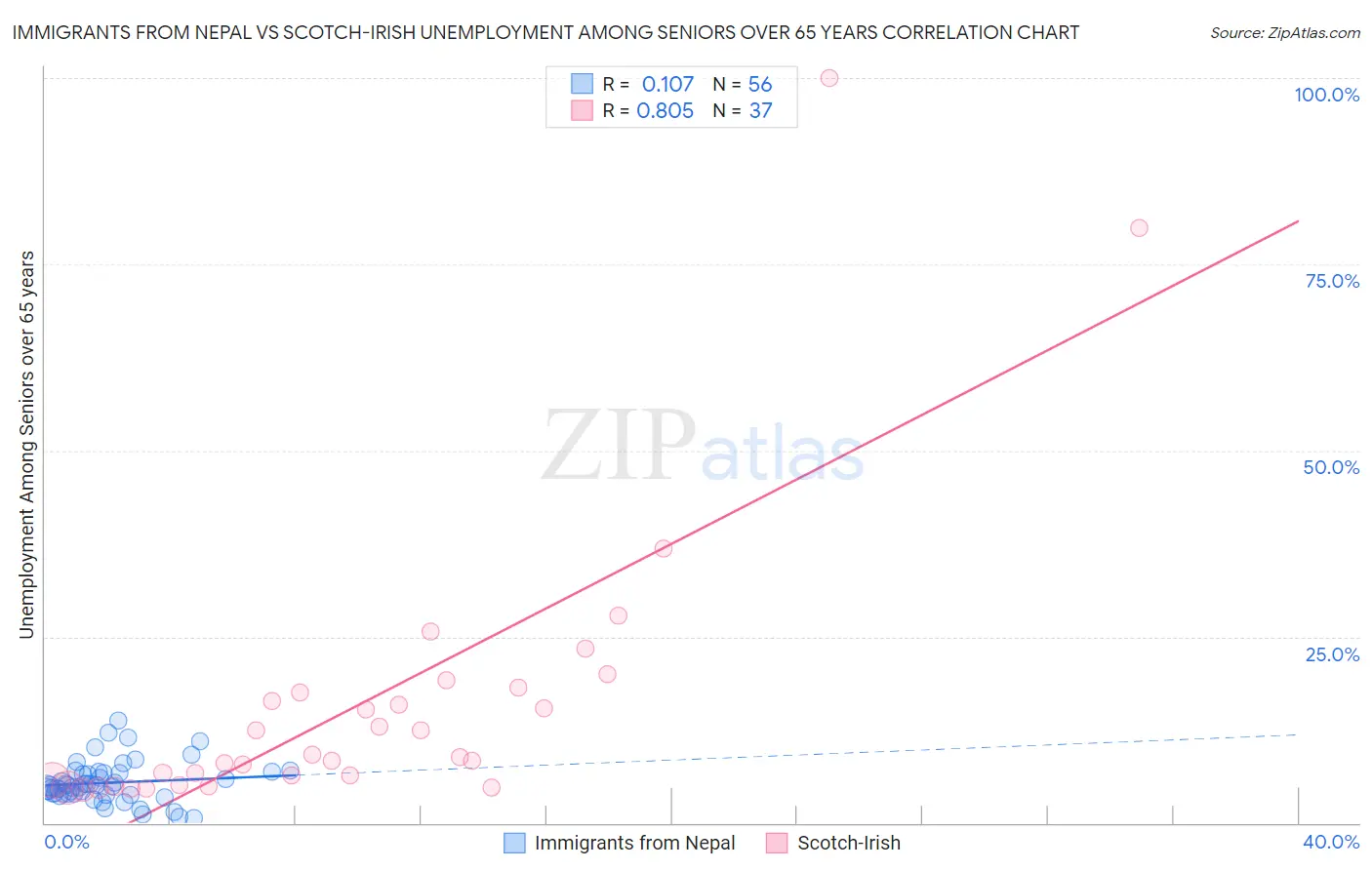 Immigrants from Nepal vs Scotch-Irish Unemployment Among Seniors over 65 years