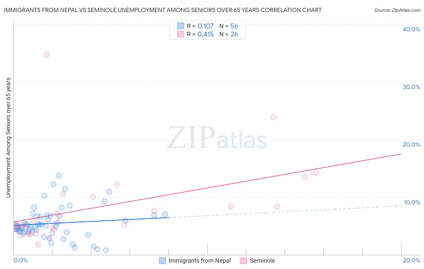 Immigrants from Nepal vs Seminole Unemployment Among Seniors over 65 years