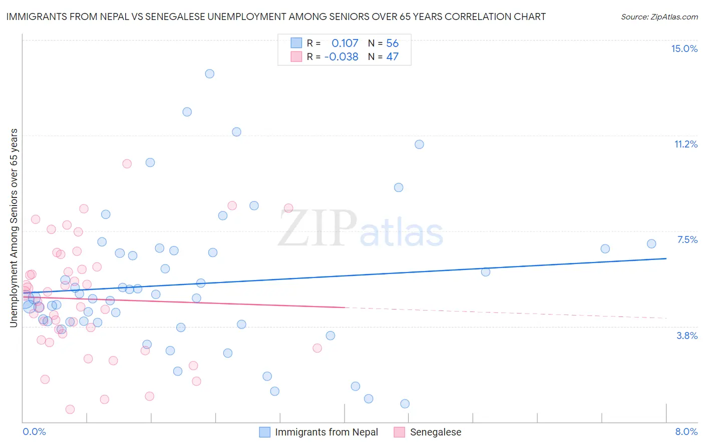 Immigrants from Nepal vs Senegalese Unemployment Among Seniors over 65 years