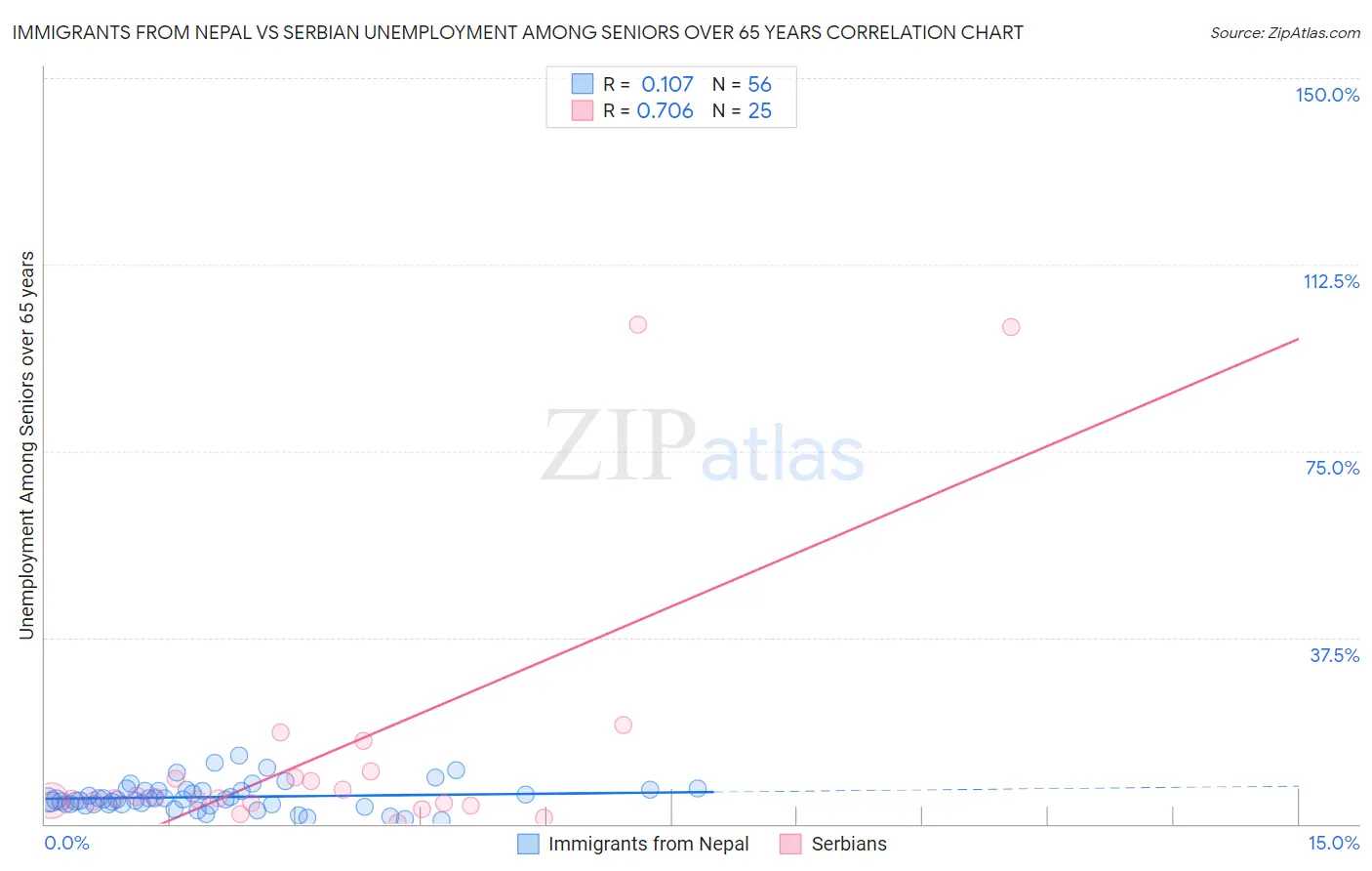 Immigrants from Nepal vs Serbian Unemployment Among Seniors over 65 years