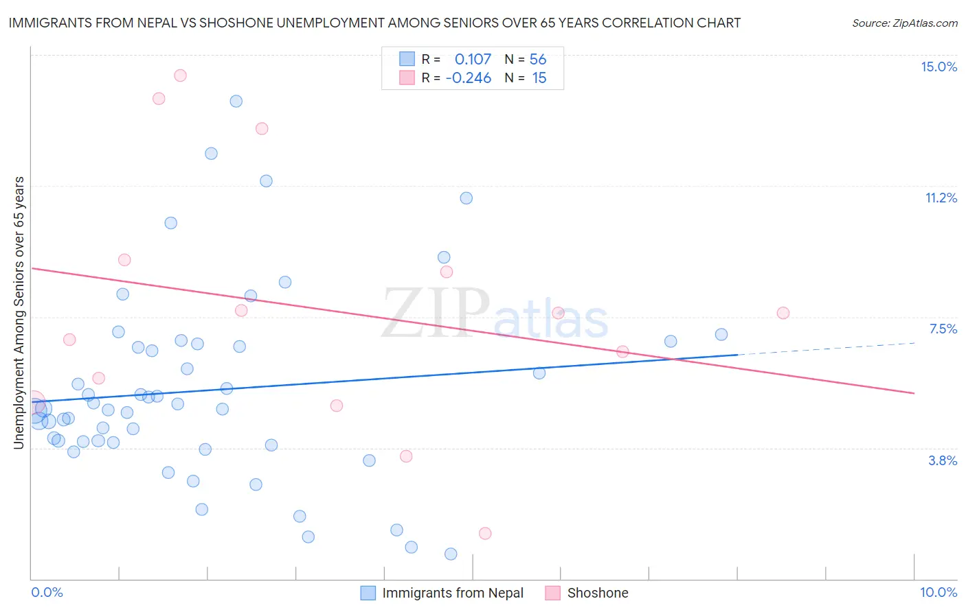 Immigrants from Nepal vs Shoshone Unemployment Among Seniors over 65 years