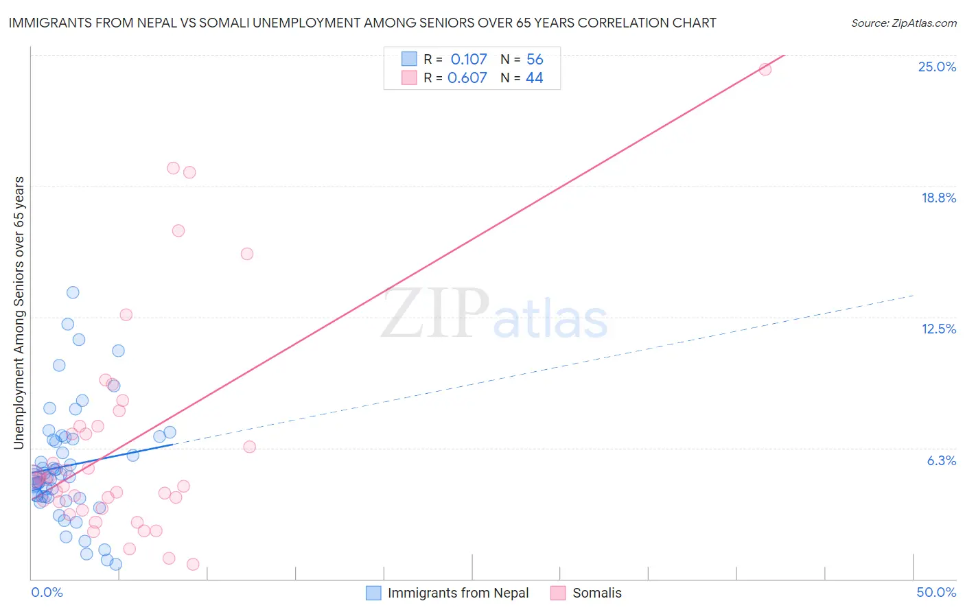 Immigrants from Nepal vs Somali Unemployment Among Seniors over 65 years