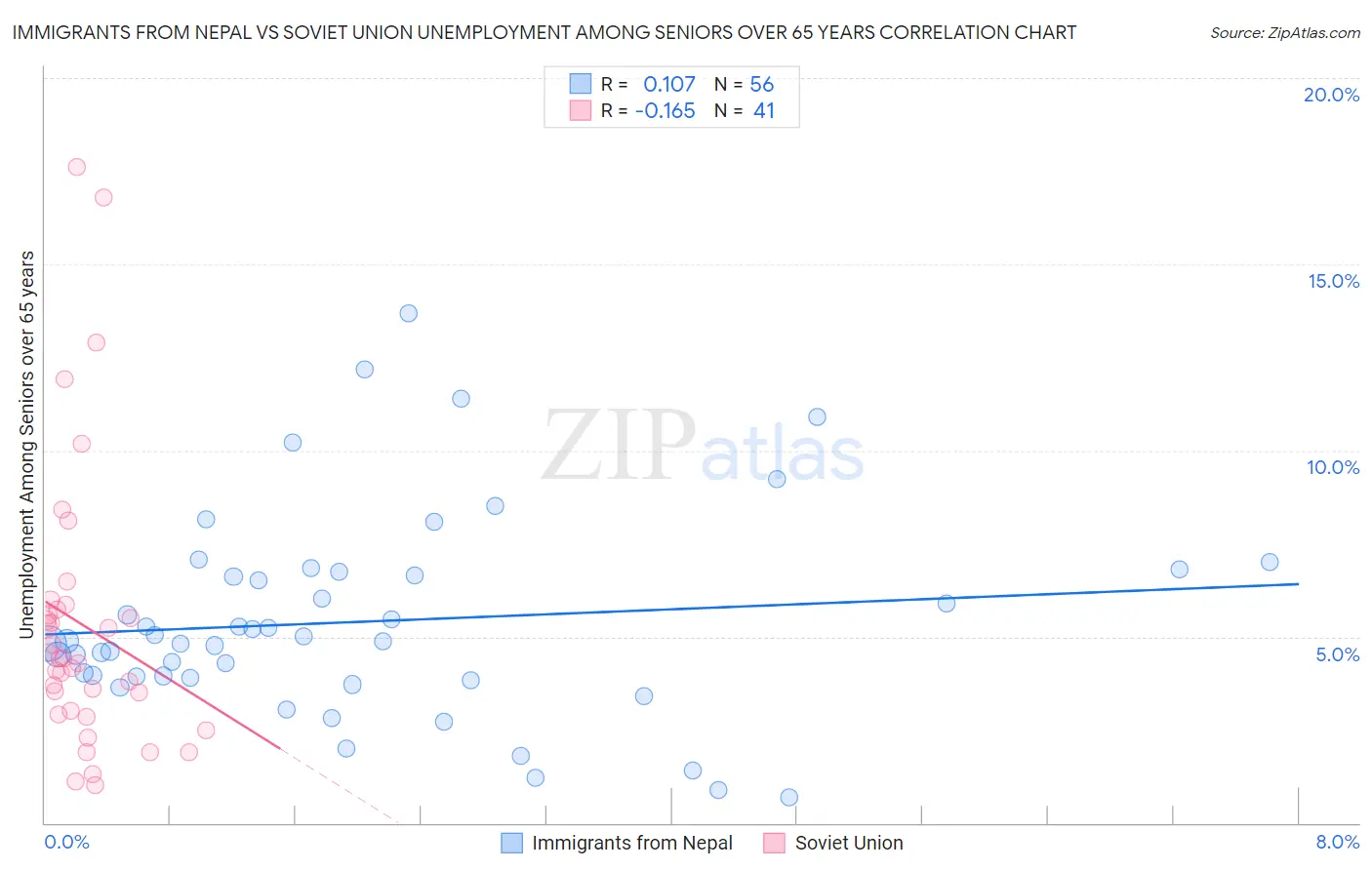 Immigrants from Nepal vs Soviet Union Unemployment Among Seniors over 65 years
