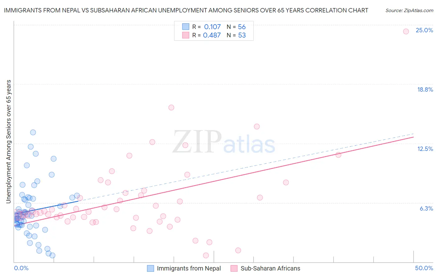 Immigrants from Nepal vs Subsaharan African Unemployment Among Seniors over 65 years