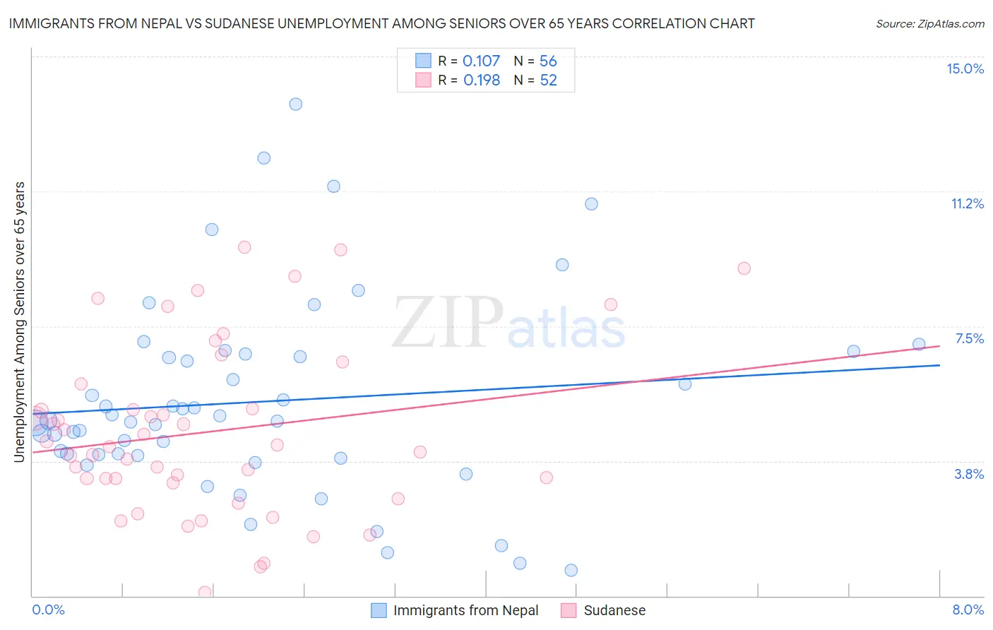 Immigrants from Nepal vs Sudanese Unemployment Among Seniors over 65 years