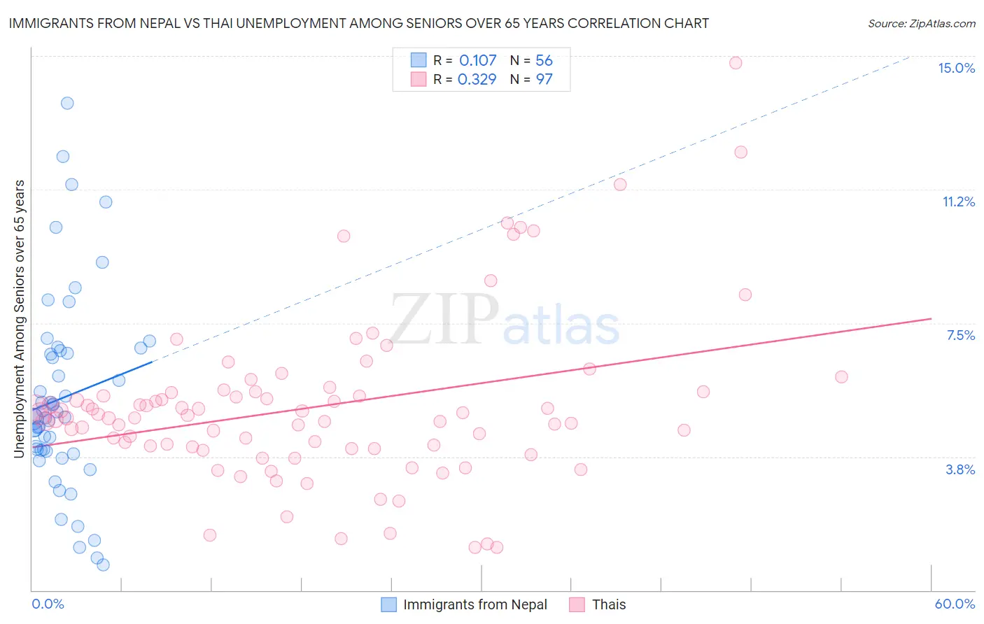 Immigrants from Nepal vs Thai Unemployment Among Seniors over 65 years