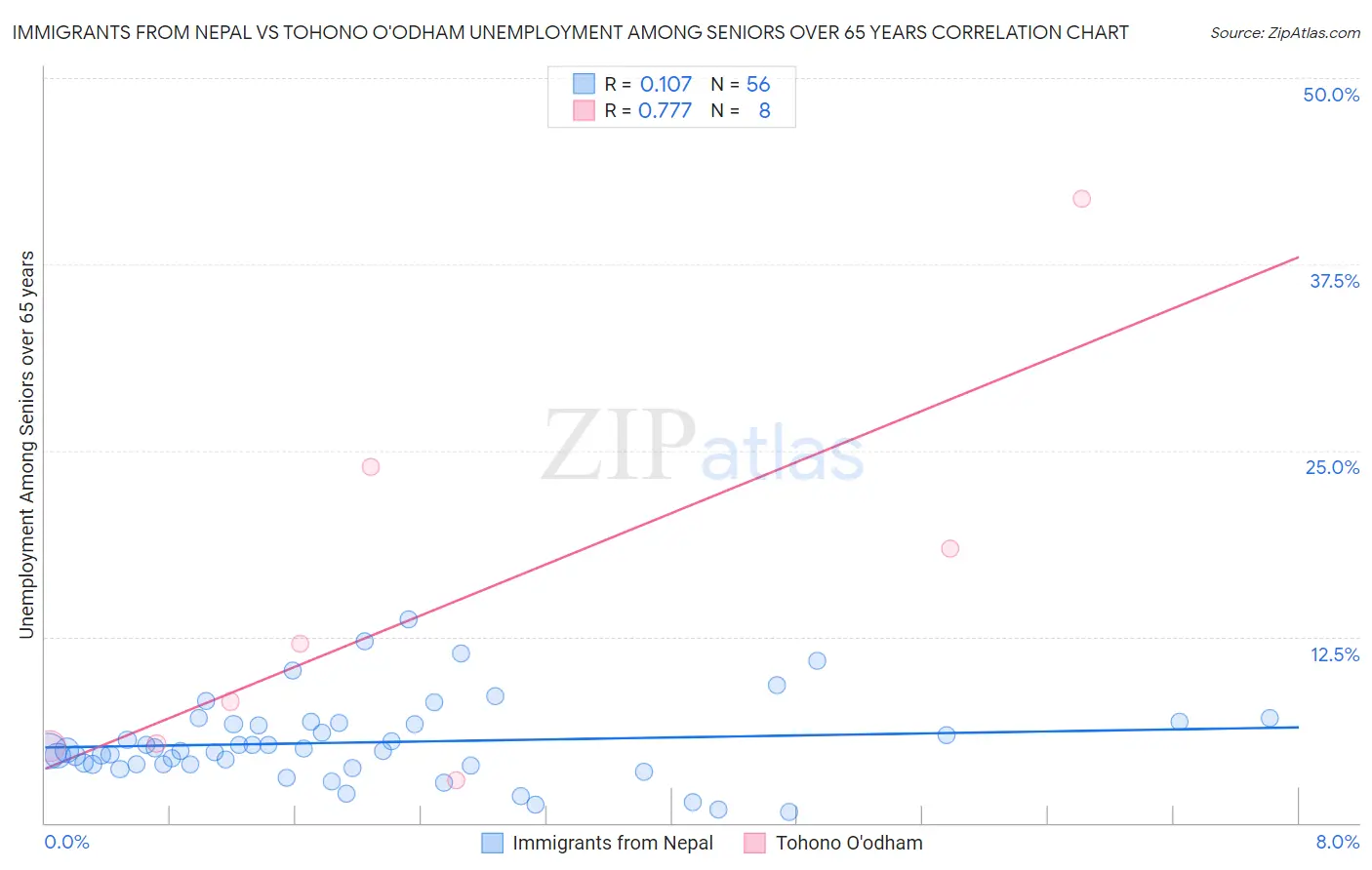 Immigrants from Nepal vs Tohono O'odham Unemployment Among Seniors over 65 years