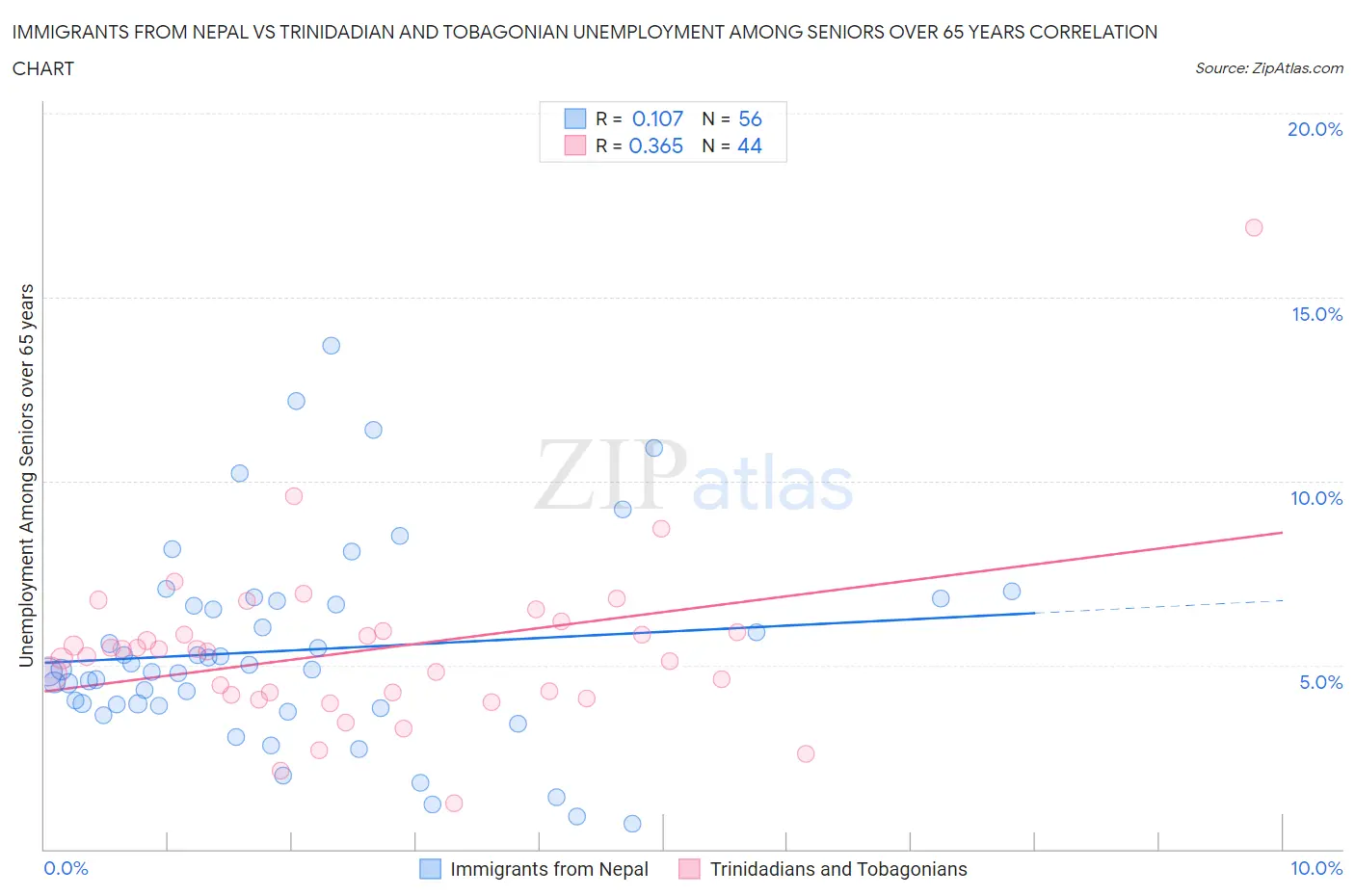 Immigrants from Nepal vs Trinidadian and Tobagonian Unemployment Among Seniors over 65 years