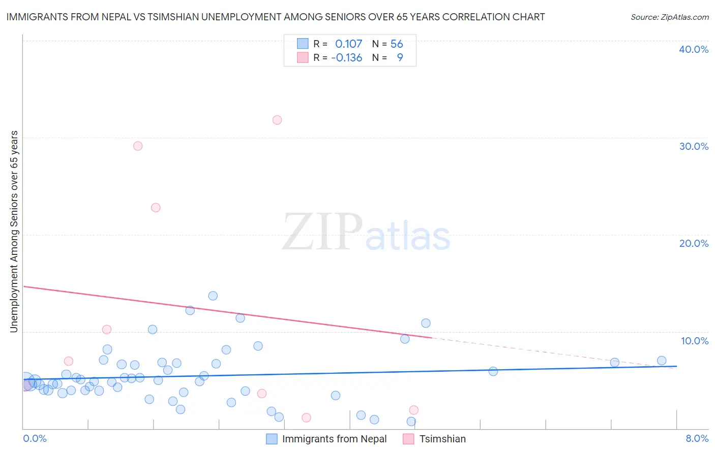 Immigrants from Nepal vs Tsimshian Unemployment Among Seniors over 65 years