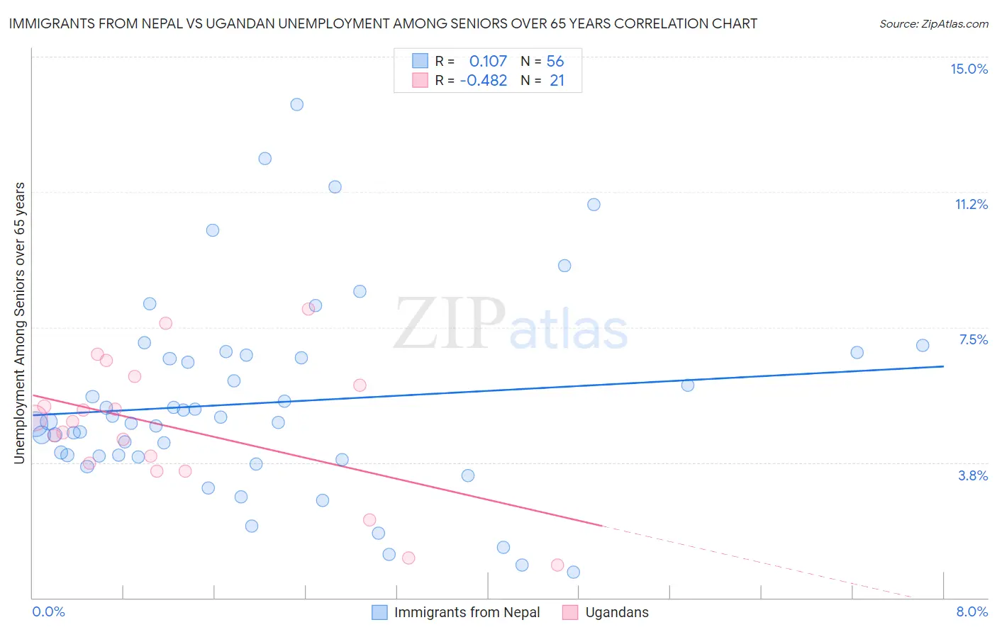 Immigrants from Nepal vs Ugandan Unemployment Among Seniors over 65 years