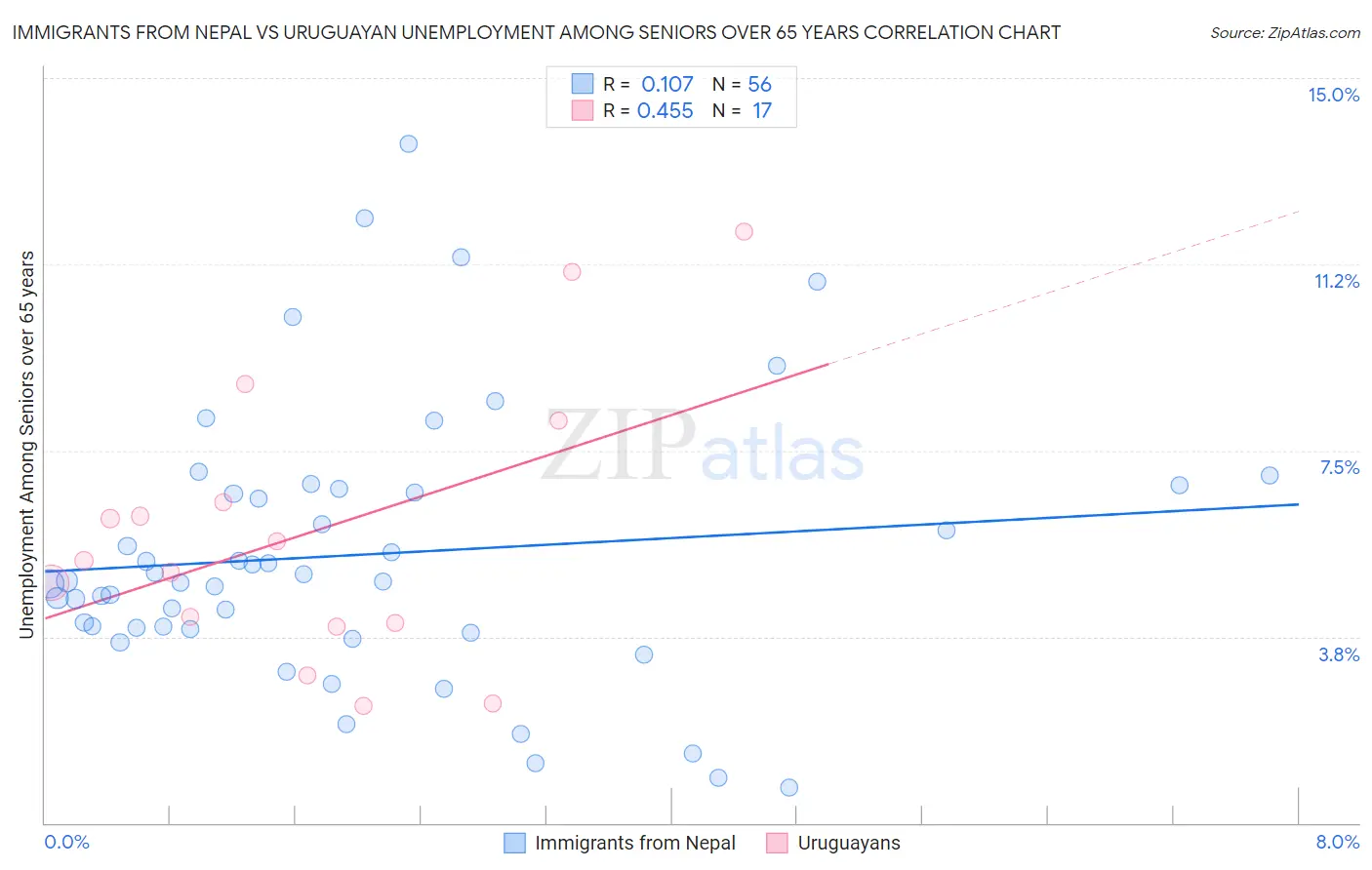 Immigrants from Nepal vs Uruguayan Unemployment Among Seniors over 65 years