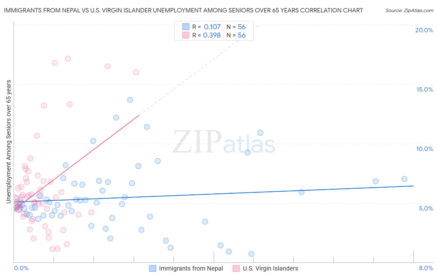Immigrants from Nepal vs U.S. Virgin Islander Unemployment Among Seniors over 65 years