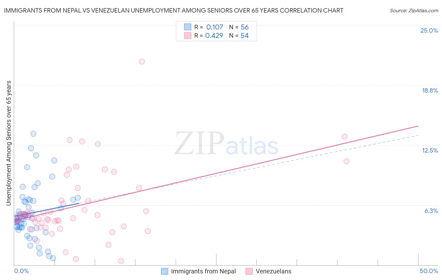 Immigrants from Nepal vs Venezuelan Unemployment Among Seniors over 65 years