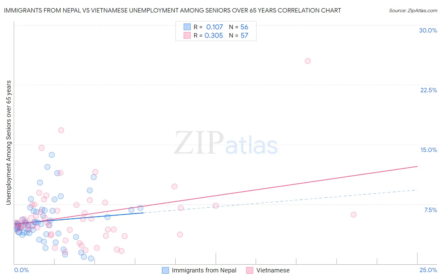 Immigrants from Nepal vs Vietnamese Unemployment Among Seniors over 65 years