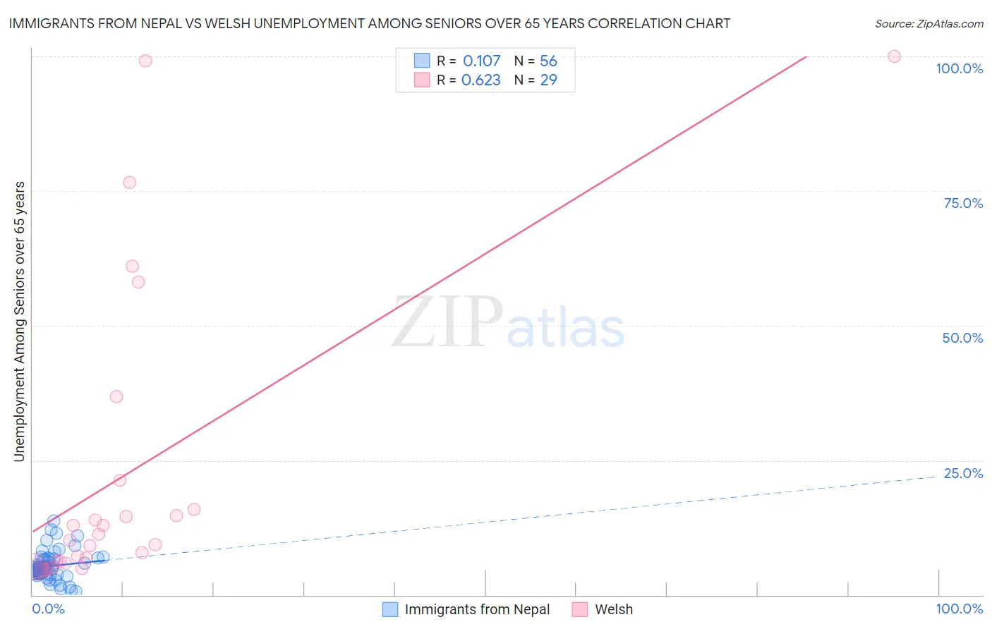 Immigrants from Nepal vs Welsh Unemployment Among Seniors over 65 years