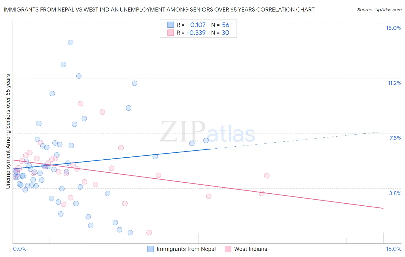 Immigrants from Nepal vs West Indian Unemployment Among Seniors over 65 years