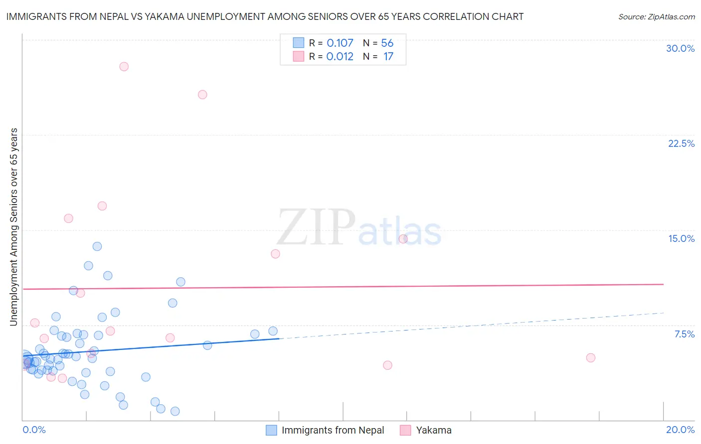 Immigrants from Nepal vs Yakama Unemployment Among Seniors over 65 years