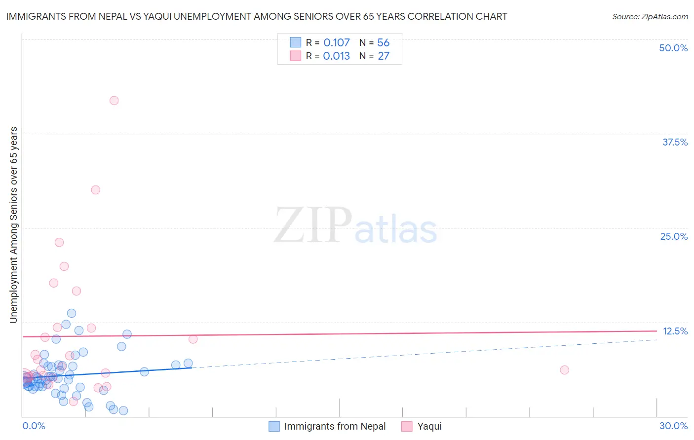 Immigrants from Nepal vs Yaqui Unemployment Among Seniors over 65 years