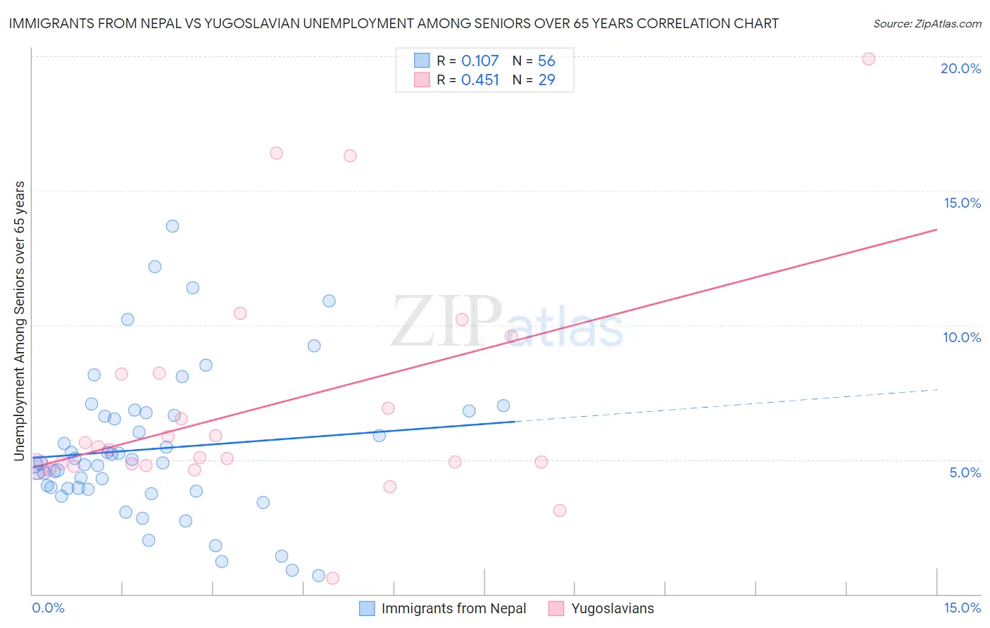 Immigrants from Nepal vs Yugoslavian Unemployment Among Seniors over 65 years