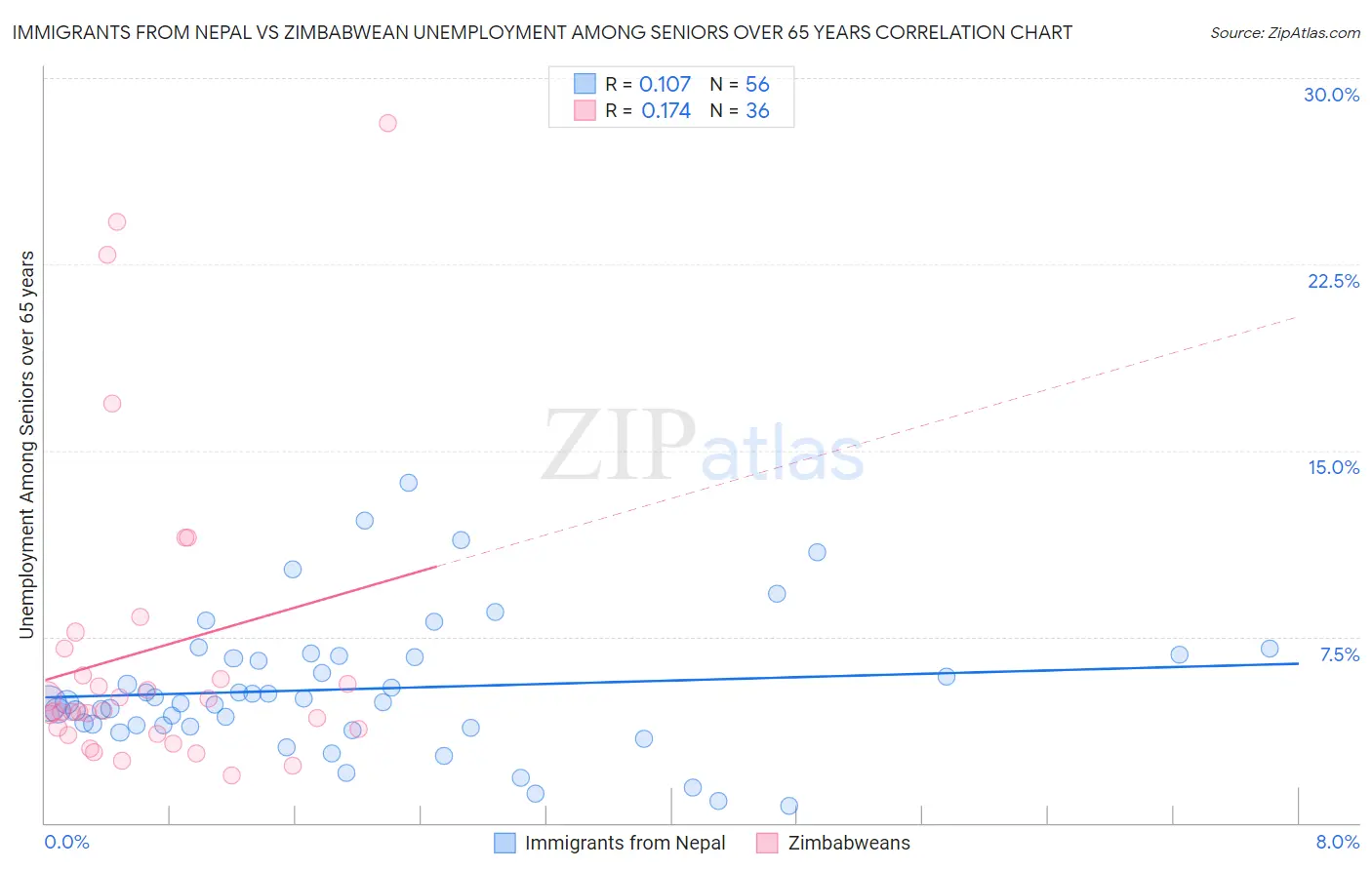 Immigrants from Nepal vs Zimbabwean Unemployment Among Seniors over 65 years