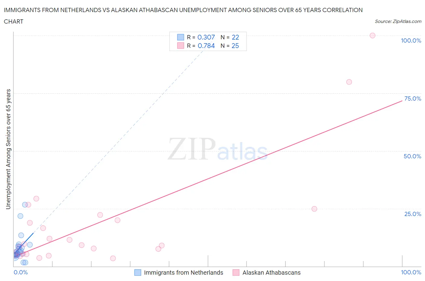 Immigrants from Netherlands vs Alaskan Athabascan Unemployment Among Seniors over 65 years