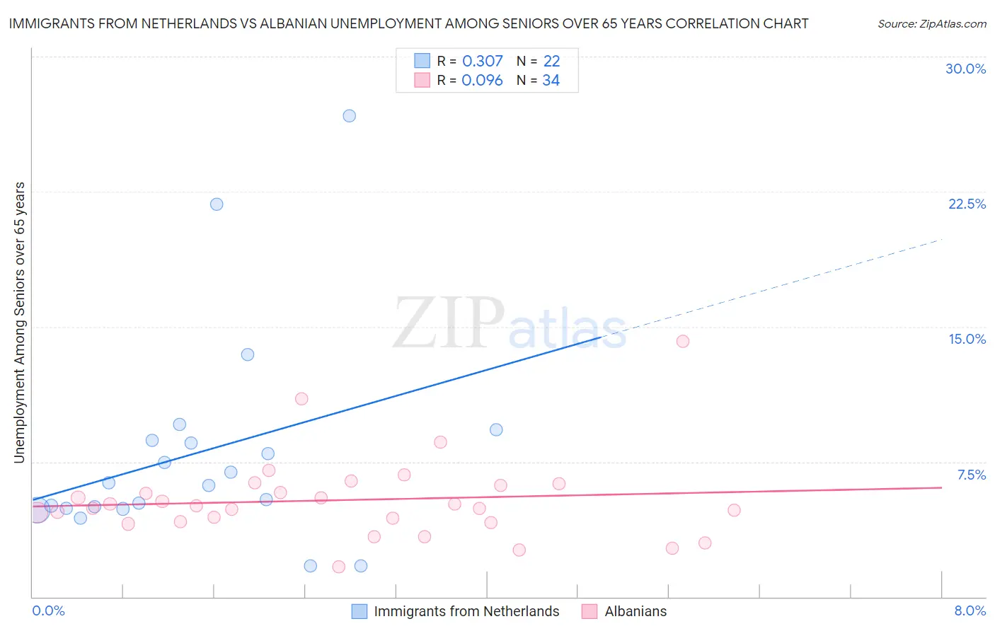 Immigrants from Netherlands vs Albanian Unemployment Among Seniors over 65 years