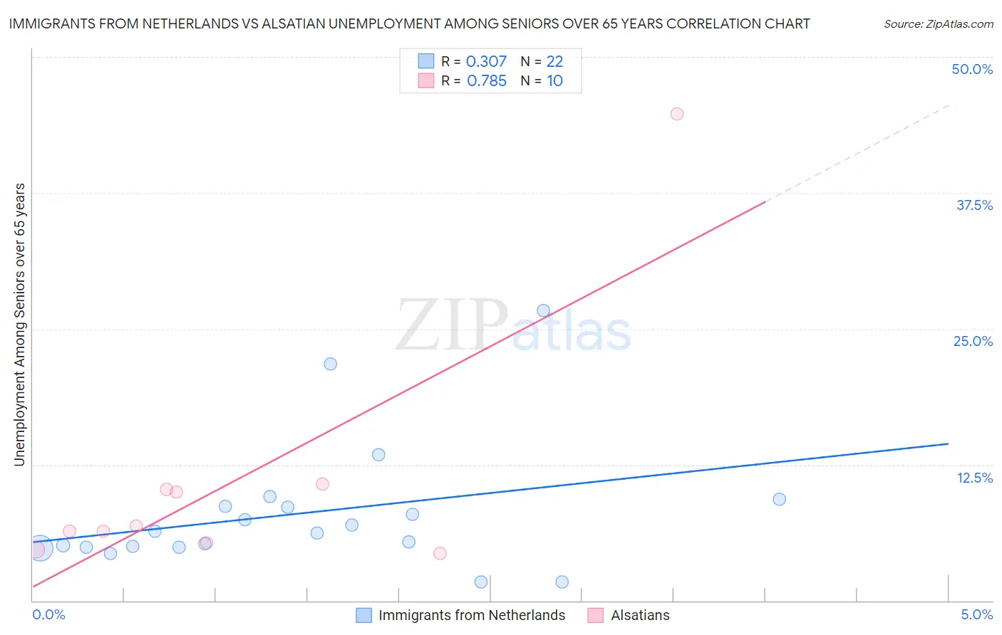 Immigrants from Netherlands vs Alsatian Unemployment Among Seniors over 65 years