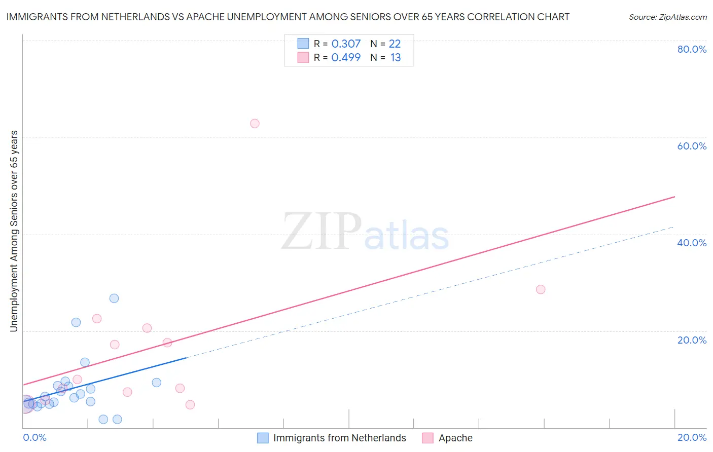 Immigrants from Netherlands vs Apache Unemployment Among Seniors over 65 years