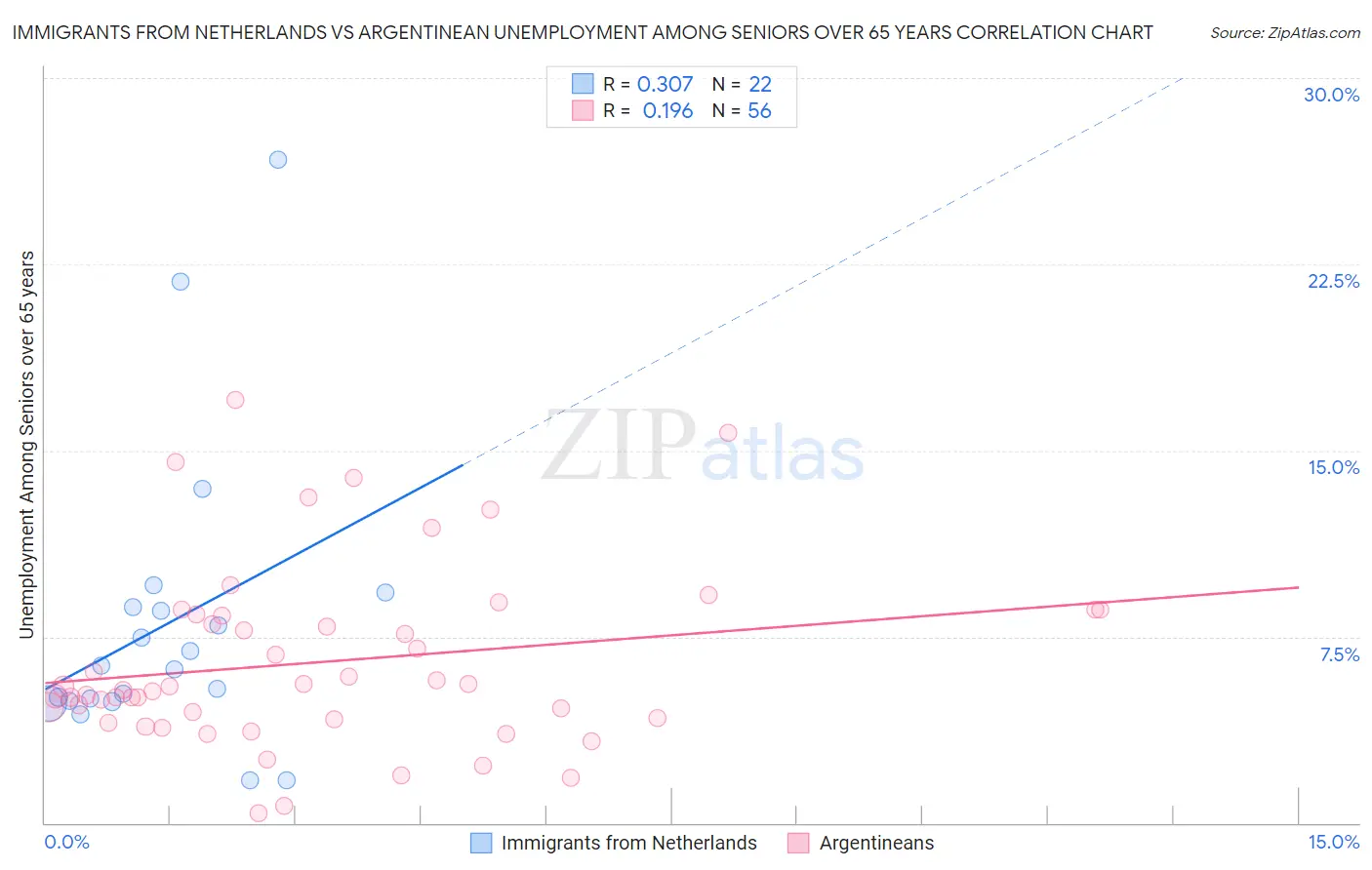 Immigrants from Netherlands vs Argentinean Unemployment Among Seniors over 65 years