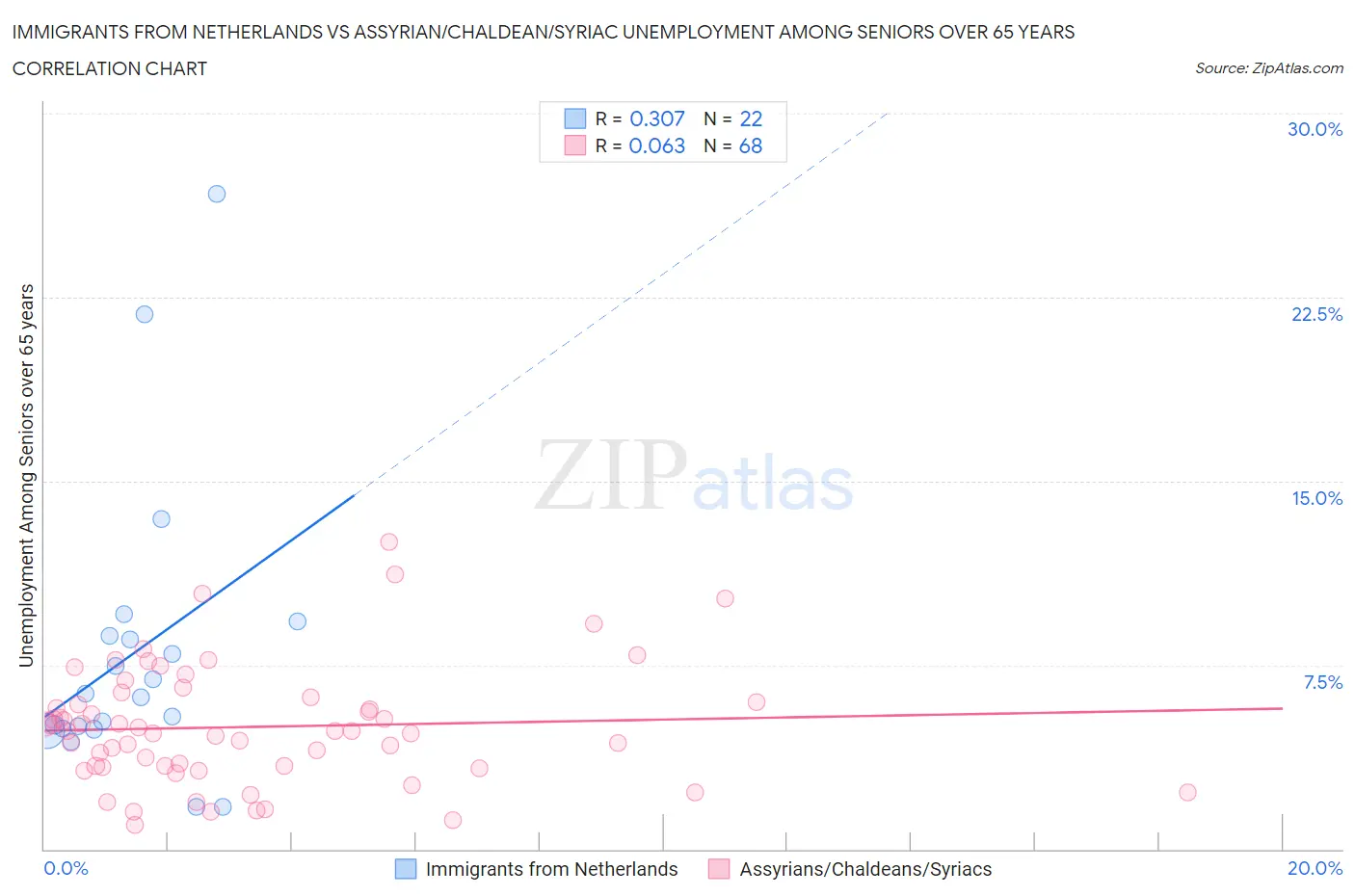 Immigrants from Netherlands vs Assyrian/Chaldean/Syriac Unemployment Among Seniors over 65 years