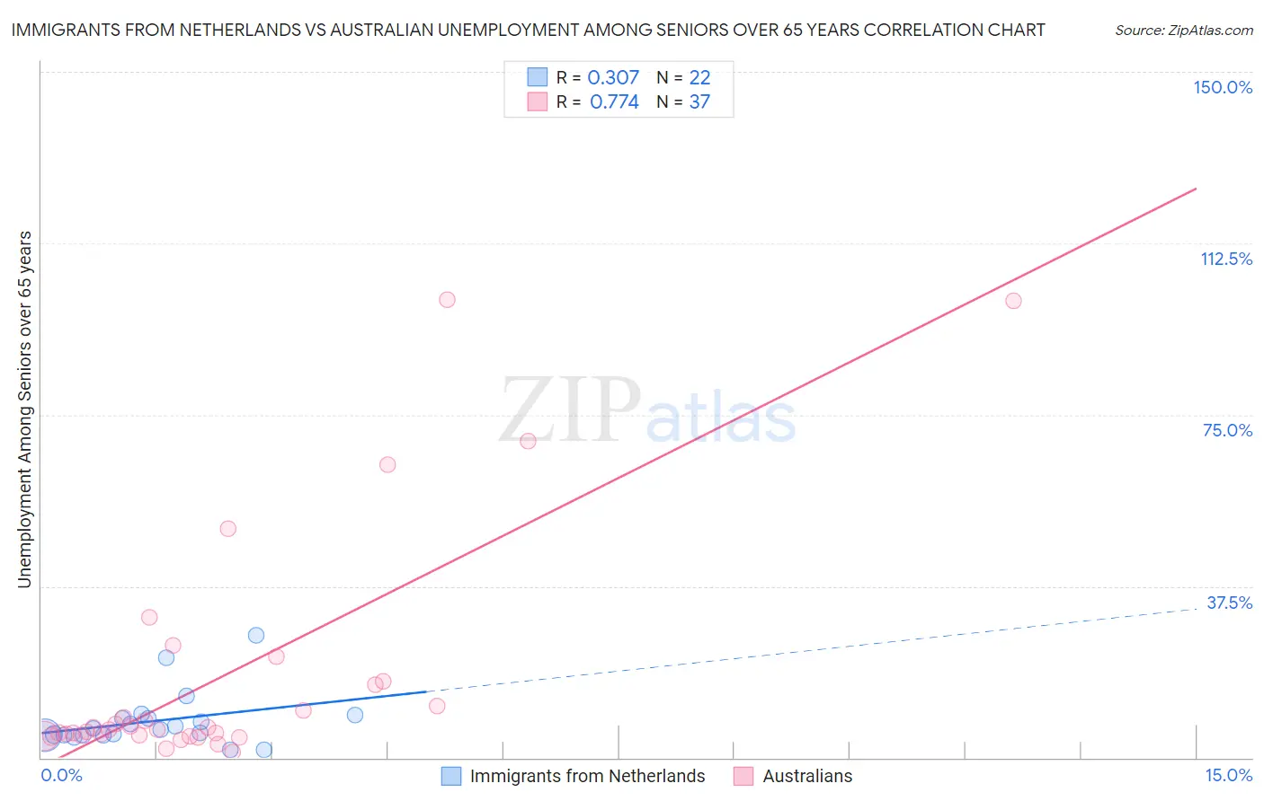 Immigrants from Netherlands vs Australian Unemployment Among Seniors over 65 years