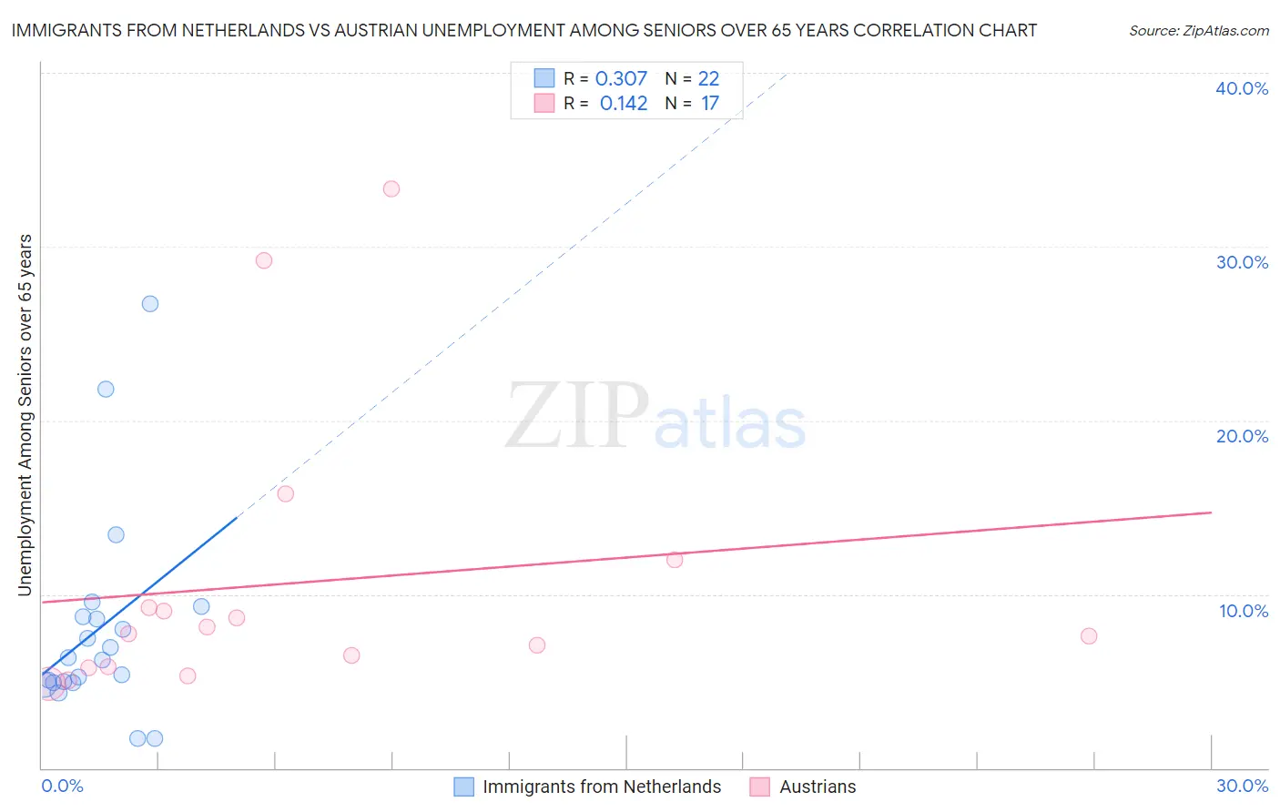 Immigrants from Netherlands vs Austrian Unemployment Among Seniors over 65 years