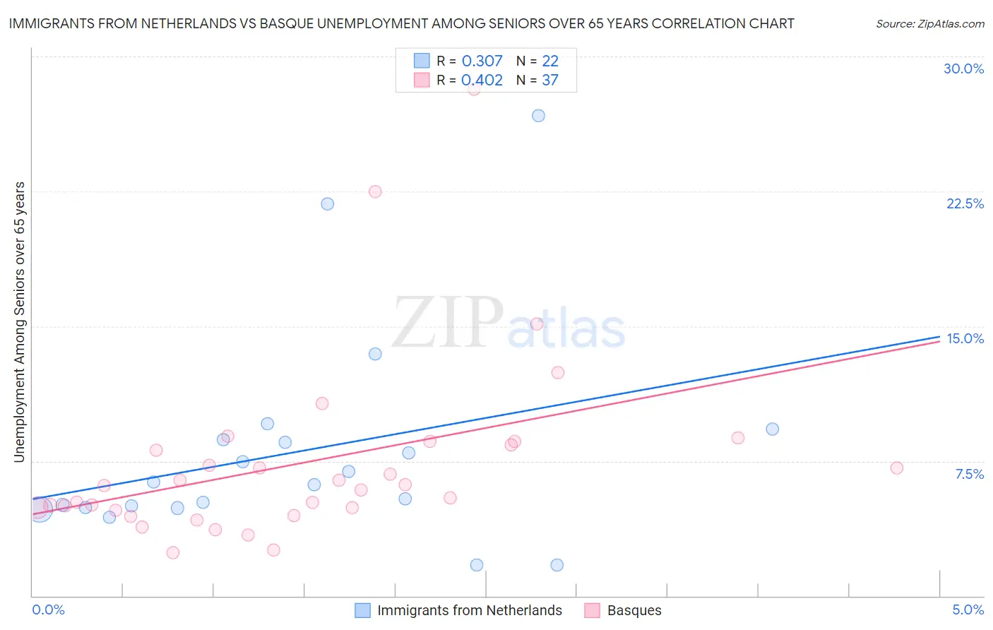 Immigrants from Netherlands vs Basque Unemployment Among Seniors over 65 years