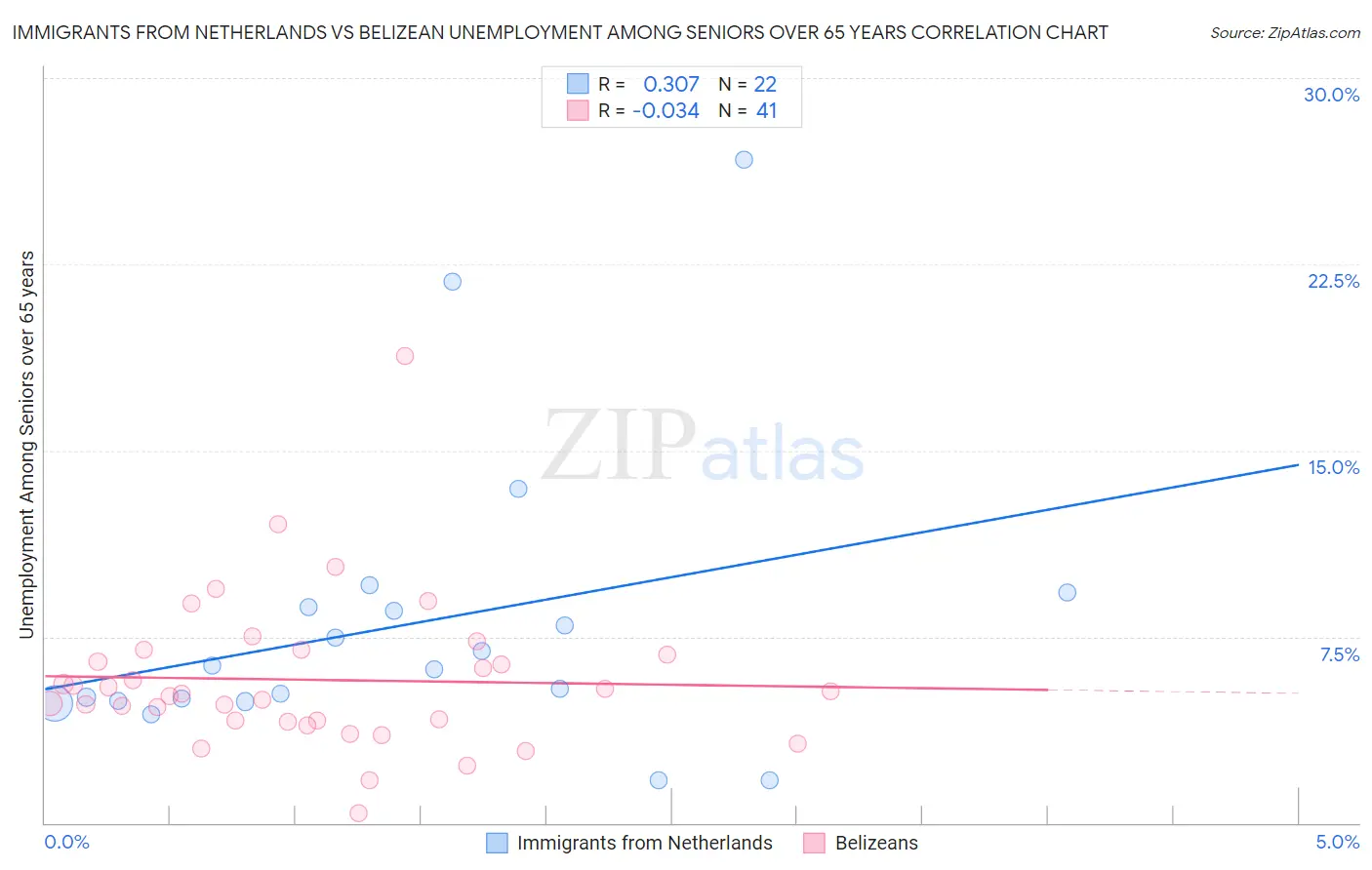 Immigrants from Netherlands vs Belizean Unemployment Among Seniors over 65 years