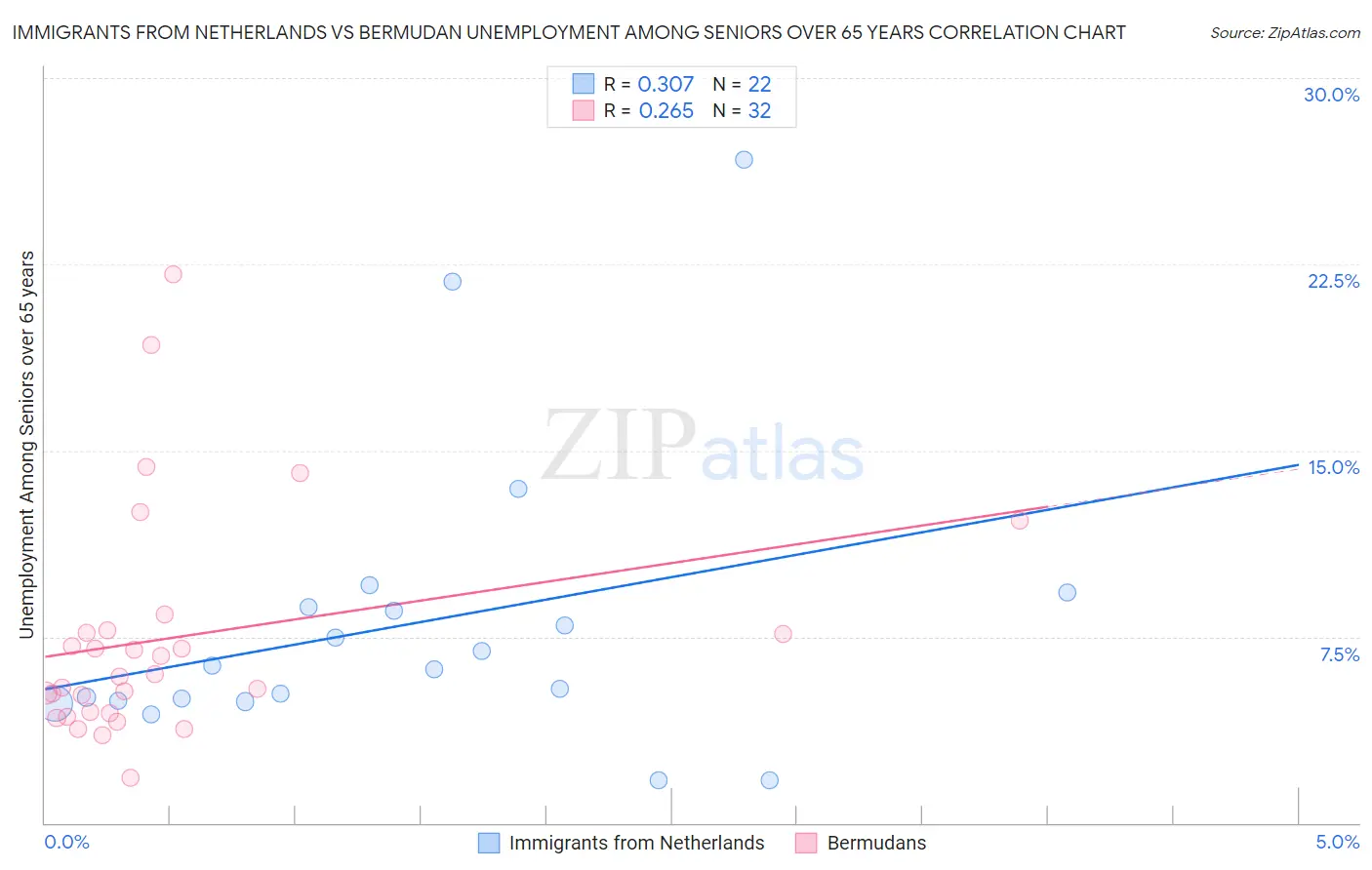 Immigrants from Netherlands vs Bermudan Unemployment Among Seniors over 65 years