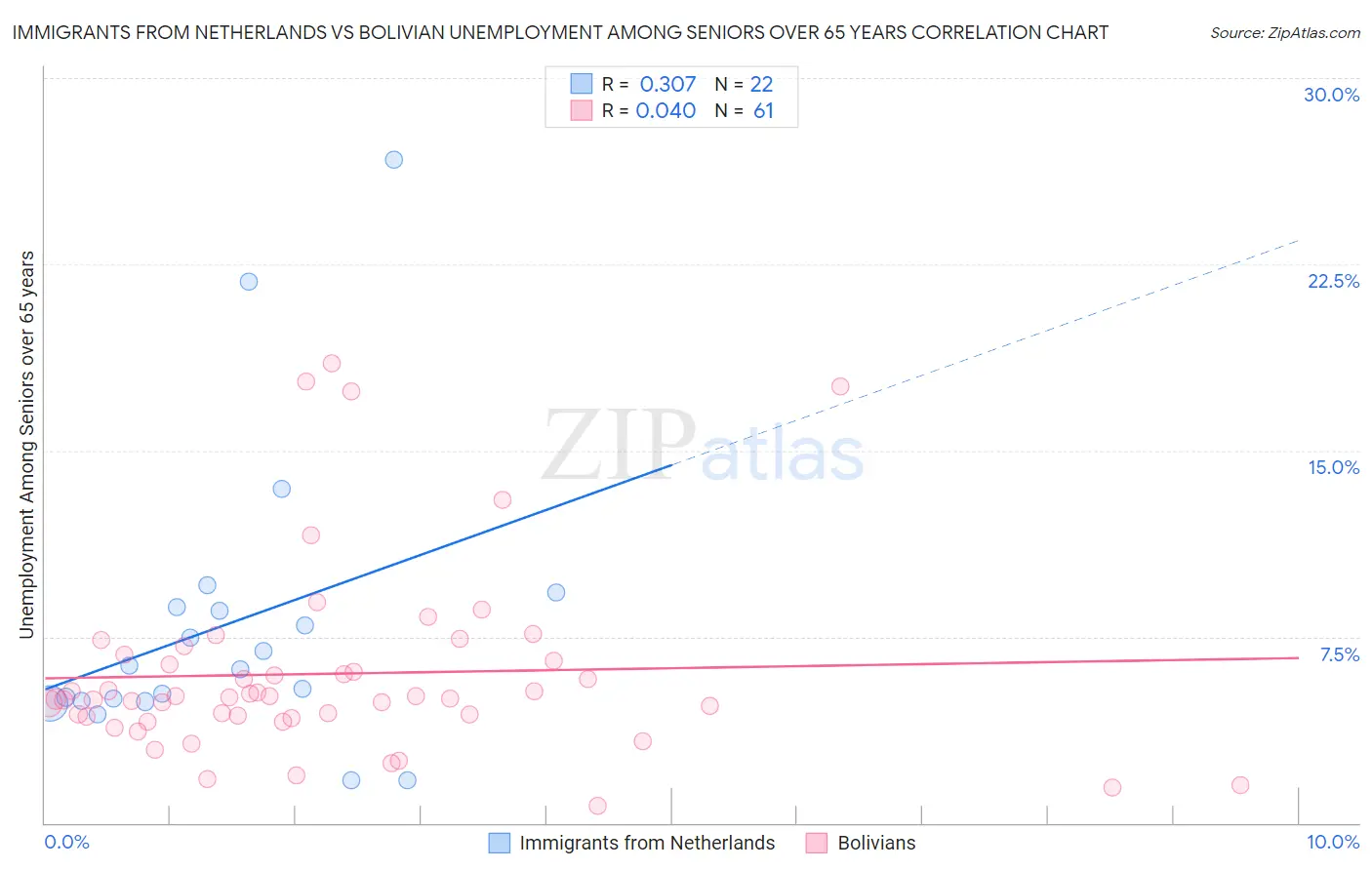Immigrants from Netherlands vs Bolivian Unemployment Among Seniors over 65 years
