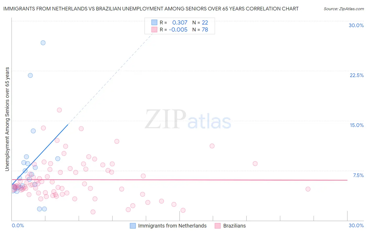 Immigrants from Netherlands vs Brazilian Unemployment Among Seniors over 65 years