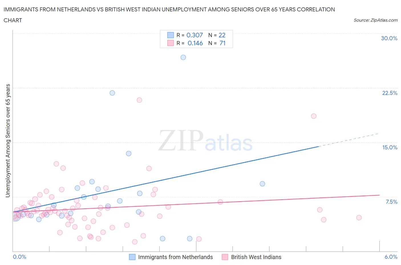 Immigrants from Netherlands vs British West Indian Unemployment Among Seniors over 65 years