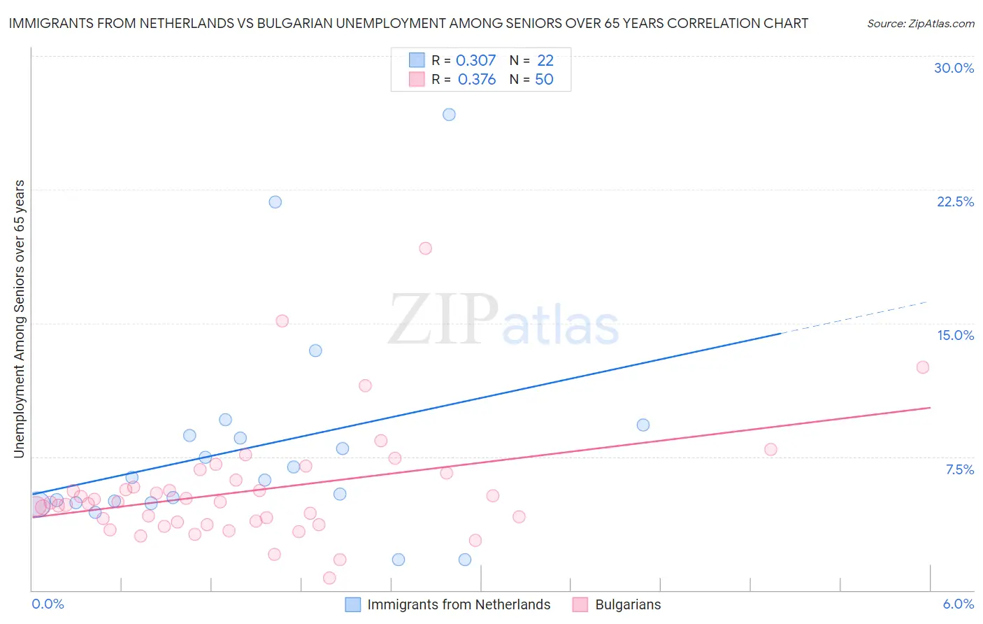 Immigrants from Netherlands vs Bulgarian Unemployment Among Seniors over 65 years