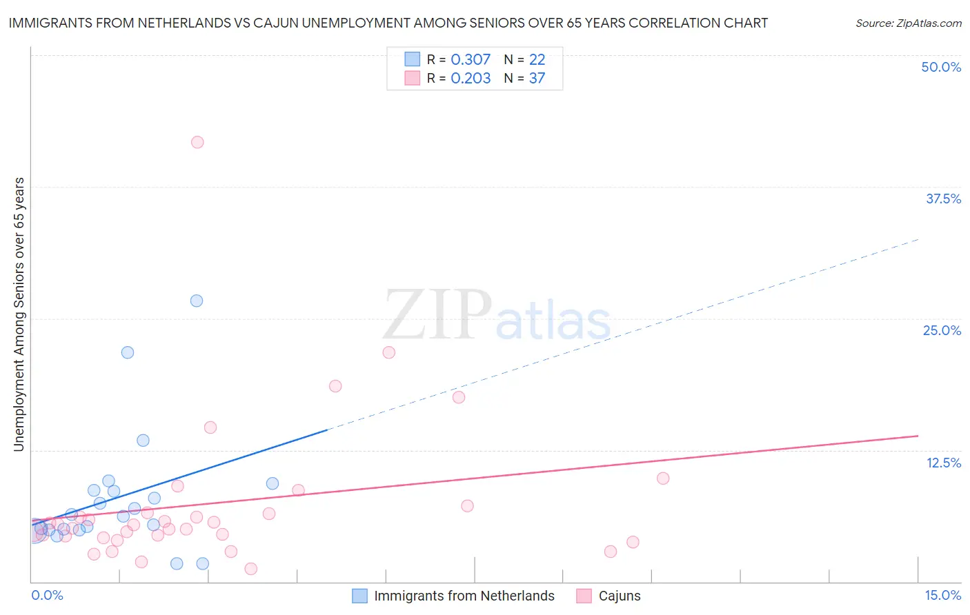 Immigrants from Netherlands vs Cajun Unemployment Among Seniors over 65 years