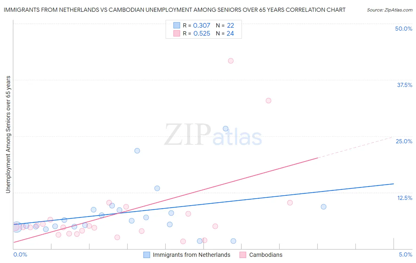 Immigrants from Netherlands vs Cambodian Unemployment Among Seniors over 65 years