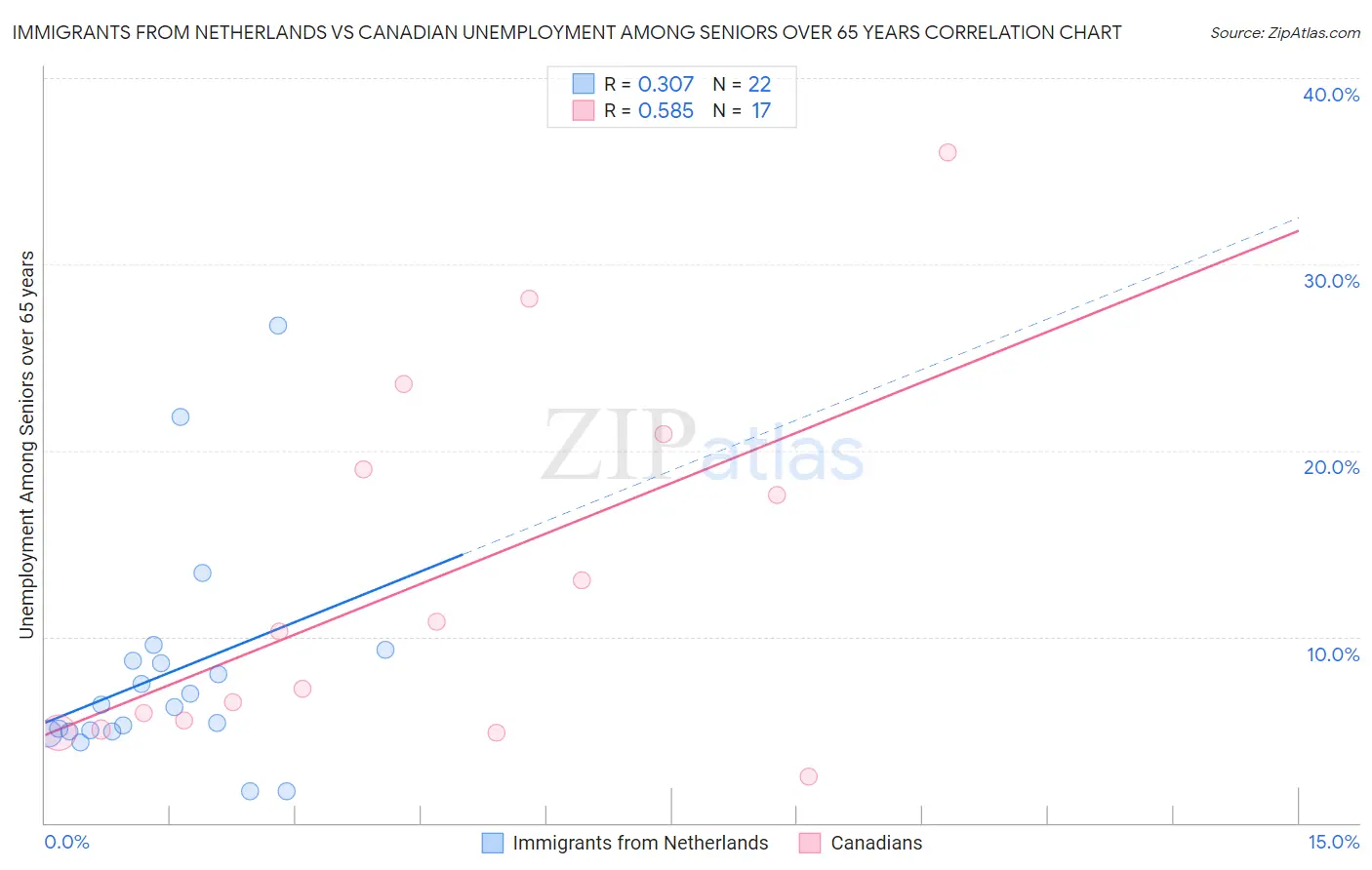 Immigrants from Netherlands vs Canadian Unemployment Among Seniors over 65 years