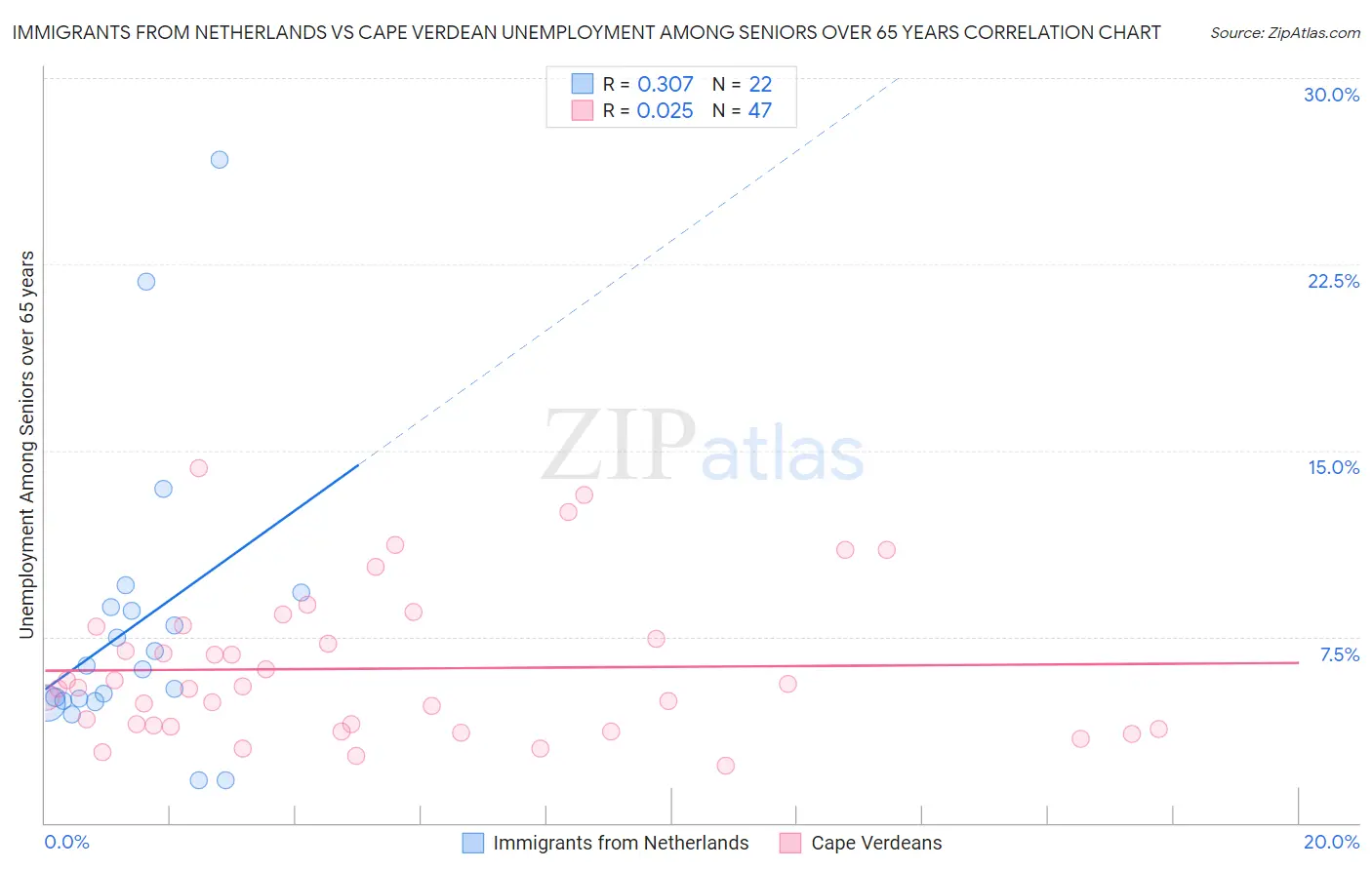 Immigrants from Netherlands vs Cape Verdean Unemployment Among Seniors over 65 years