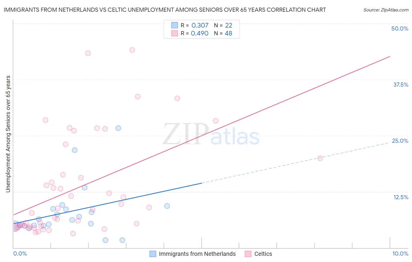 Immigrants from Netherlands vs Celtic Unemployment Among Seniors over 65 years