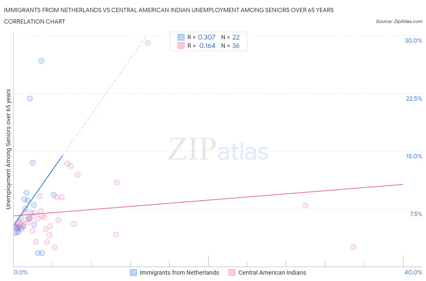 Immigrants from Netherlands vs Central American Indian Unemployment Among Seniors over 65 years
