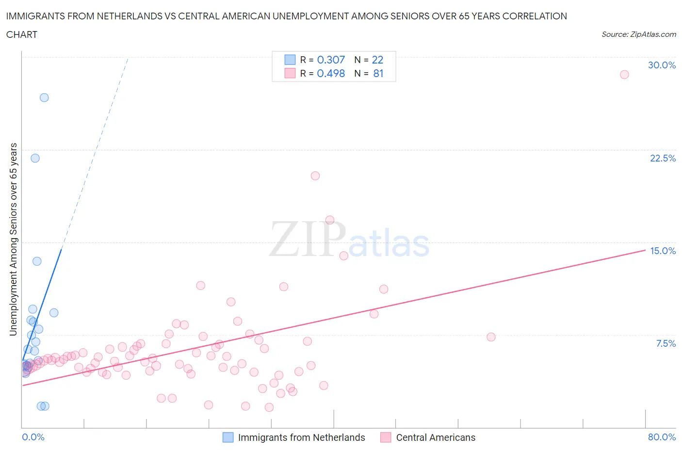 Immigrants from Netherlands vs Central American Unemployment Among Seniors over 65 years