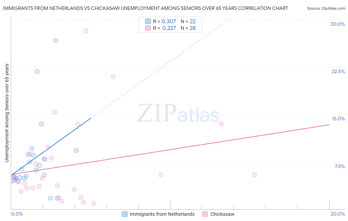 Immigrants from Netherlands vs Chickasaw Unemployment Among Seniors over 65 years