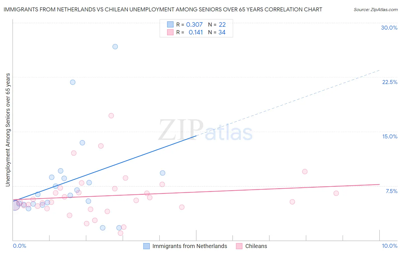 Immigrants from Netherlands vs Chilean Unemployment Among Seniors over 65 years