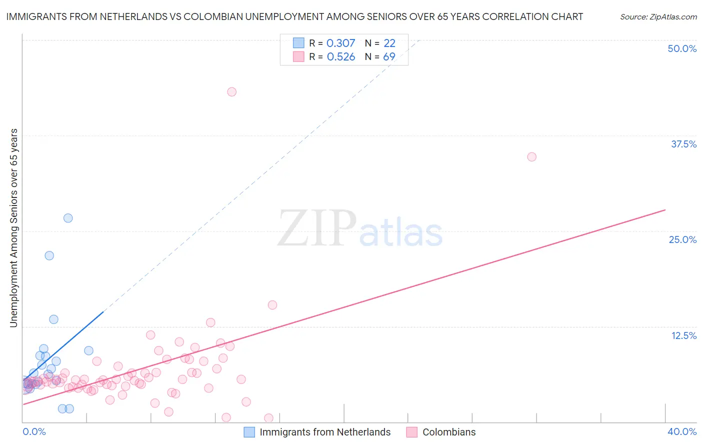 Immigrants from Netherlands vs Colombian Unemployment Among Seniors over 65 years