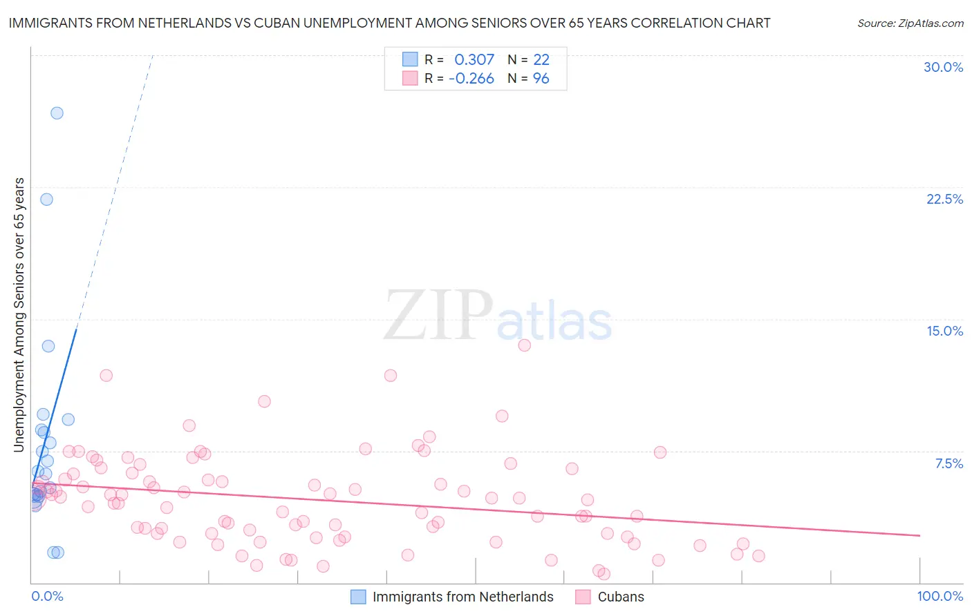 Immigrants from Netherlands vs Cuban Unemployment Among Seniors over 65 years